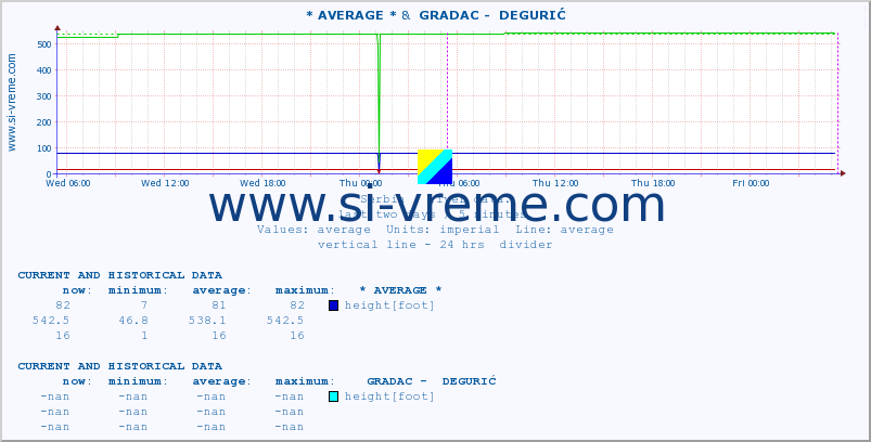  :: * AVERAGE * &  GRADAC -  DEGURIĆ :: height |  |  :: last two days / 5 minutes.