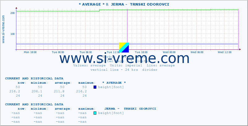  :: * AVERAGE * &  JERMA -  TRNSKI ODOROVCI :: height |  |  :: last two days / 5 minutes.