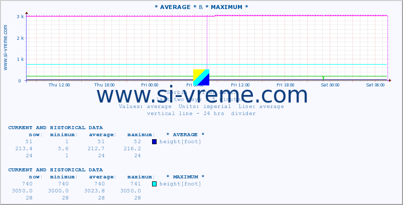  :: * AVERAGE * &  VELIKI RZAV -  KRUŠČICA :: height |  |  :: last two days / 5 minutes.