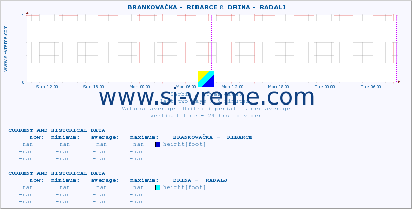  ::  BRANKOVAČKA -  RIBARCE &  DRINA -  RADALJ :: height |  |  :: last two days / 5 minutes.