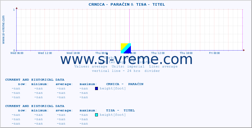  ::  CRNICA -  PARAĆIN &  TISA -  TITEL :: height |  |  :: last two days / 5 minutes.