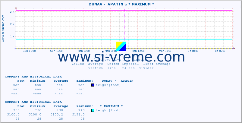  ::  DUNAV -  APATIN &  NIŠAVA -  DIMITROVGRAD :: height |  |  :: last two days / 5 minutes.