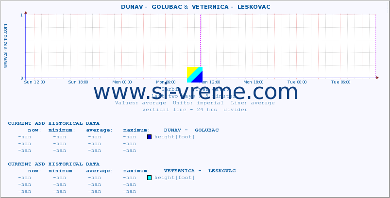  ::  DUNAV -  GOLUBAC &  VETERNICA -  LESKOVAC :: height |  |  :: last two days / 5 minutes.