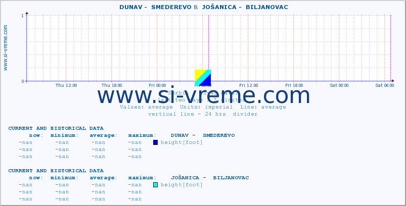  ::  DUNAV -  SMEDEREVO &  JOŠANICA -  BILJANOVAC :: height |  |  :: last two days / 5 minutes.