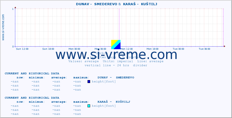  ::  DUNAV -  SMEDEREVO &  KARAŠ -  KUŠTILJ :: height |  |  :: last two days / 5 minutes.