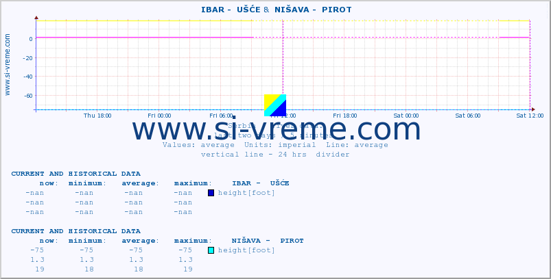  ::  IBAR -  UŠĆE &  NIŠAVA -  PIROT :: height |  |  :: last two days / 5 minutes.