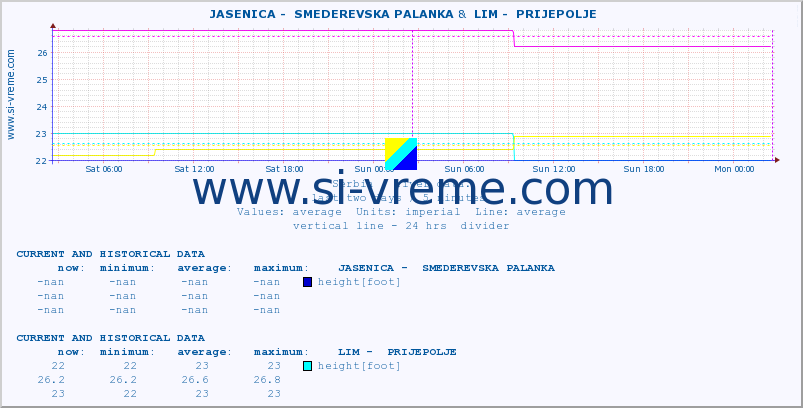  ::  JASENICA -  SMEDEREVSKA PALANKA &  LIM -  PRIJEPOLJE :: height |  |  :: last two days / 5 minutes.