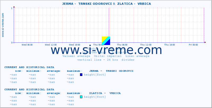  ::  JERMA -  TRNSKI ODOROVCI &  ZLATICA -  VRBICA :: height |  |  :: last two days / 5 minutes.