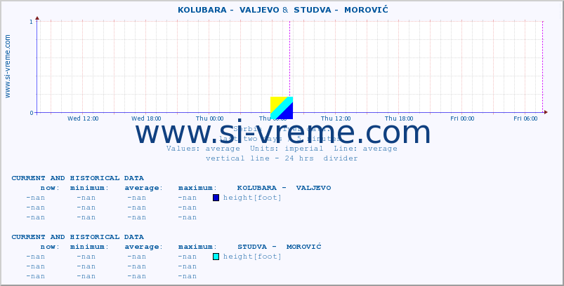  ::  KOLUBARA -  VALJEVO &  STUDVA -  MOROVIĆ :: height |  |  :: last two days / 5 minutes.