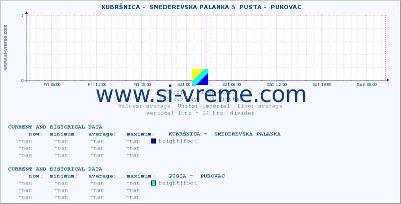  ::  KUBRŠNICA -  SMEDEREVSKA PALANKA &  PUSTA -  PUKOVAC :: height |  |  :: last two days / 5 minutes.