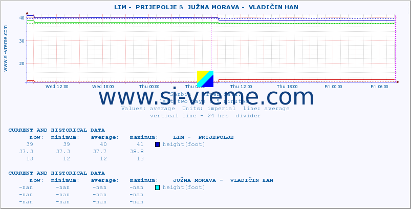  ::  LIM -  PRIJEPOLJE &  JUŽNA MORAVA -  VLADIČIN HAN :: height |  |  :: last two days / 5 minutes.