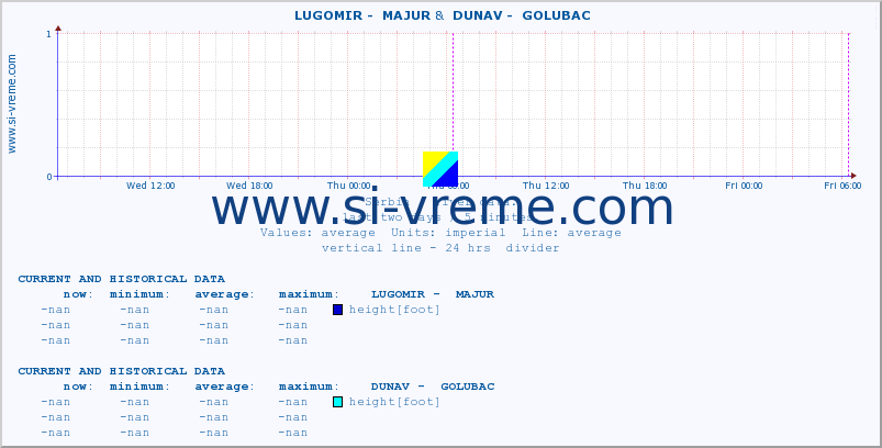  ::  LUGOMIR -  MAJUR &  DUNAV -  GOLUBAC :: height |  |  :: last two days / 5 minutes.