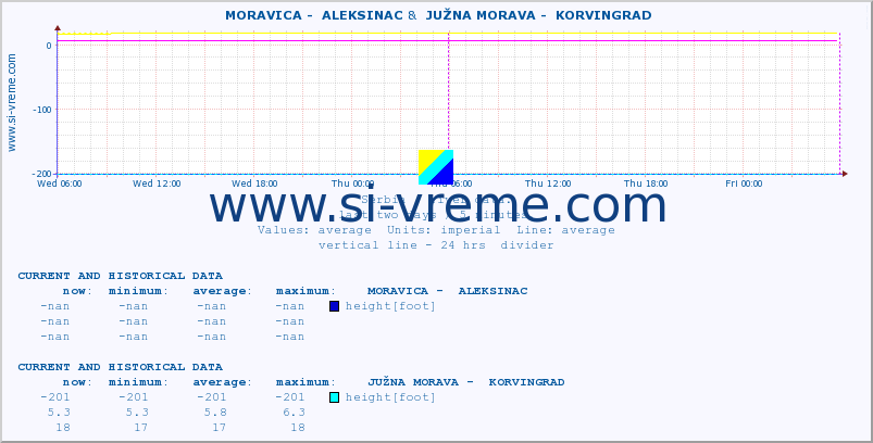  ::  MORAVICA -  ALEKSINAC &  JUŽNA MORAVA -  KORVINGRAD :: height |  |  :: last two days / 5 minutes.