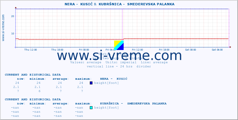  ::  NERA -  KUSIĆ &  KUBRŠNICA -  SMEDEREVSKA PALANKA :: height |  |  :: last two days / 5 minutes.