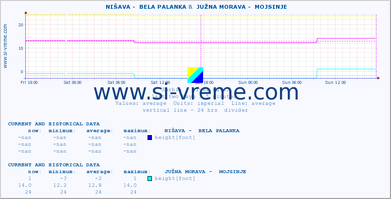  ::  NIŠAVA -  BELA PALANKA &  JUŽNA MORAVA -  MOJSINJE :: height |  |  :: last two days / 5 minutes.
