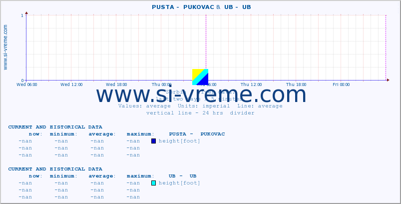  ::  PUSTA -  PUKOVAC &  UB -  UB :: height |  |  :: last two days / 5 minutes.