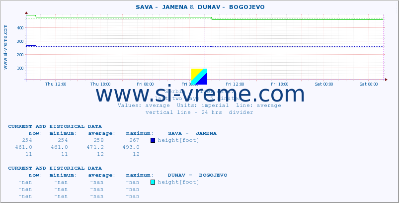  ::  SAVA -  JAMENA &  DUNAV -  BOGOJEVO :: height |  |  :: last two days / 5 minutes.