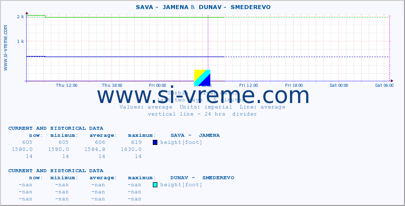  ::  SAVA -  JAMENA &  DUNAV -  SMEDEREVO :: height |  |  :: last two days / 5 minutes.