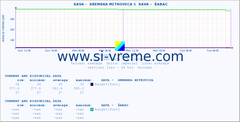  ::  SAVA -  SREMSKA MITROVICA &  SAVA -  ŠABAC :: height |  |  :: last two days / 5 minutes.