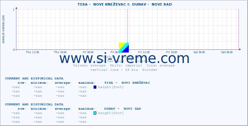  ::  TISA -  NOVI KNEŽEVAC &  DUNAV -  NOVI SAD :: height |  |  :: last two days / 5 minutes.