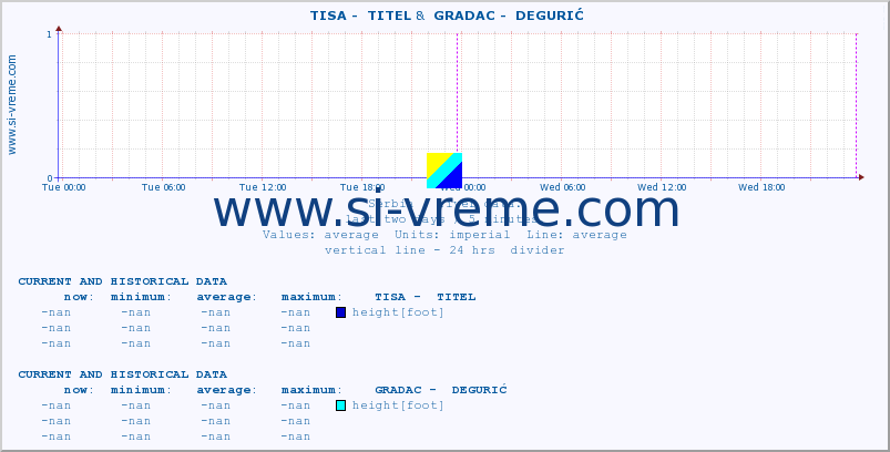  ::  TISA -  TITEL &  GRADAC -  DEGURIĆ :: height |  |  :: last two days / 5 minutes.