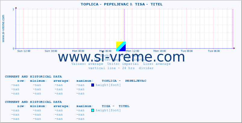  ::  TOPLICA -  PEPELJEVAC &  TISA -  TITEL :: height |  |  :: last two days / 5 minutes.