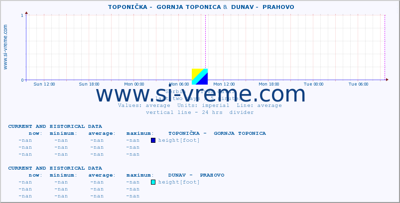  ::  TOPONIČKA -  GORNJA TOPONICA &  DUNAV -  PRAHOVO :: height |  |  :: last two days / 5 minutes.