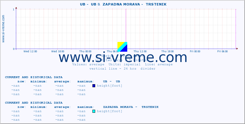  ::  UB -  UB &  ZAPADNA MORAVA -  TRSTENIK :: height |  |  :: last two days / 5 minutes.