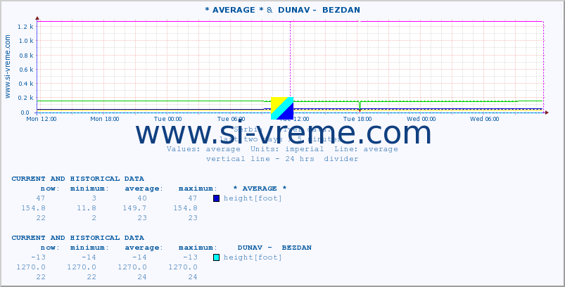  ::  VELIKA MORAVA -  BAGRDAN ** &  DUNAV -  BEZDAN :: height |  |  :: last two days / 5 minutes.