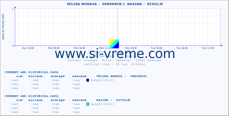  ::  VELIKA MORAVA -  VARVARIN &  RASINA -  BIVOLJE :: height |  |  :: last two days / 5 minutes.