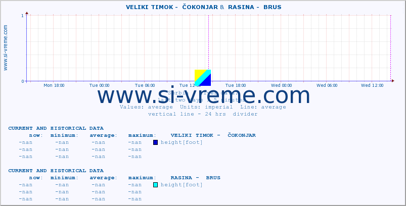  ::  VELIKI TIMOK -  ČOKONJAR &  RASINA -  BRUS :: height |  |  :: last two days / 5 minutes.