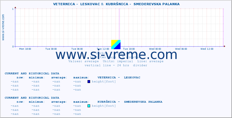  ::  VETERNICA -  LESKOVAC &  KUBRŠNICA -  SMEDEREVSKA PALANKA :: height |  |  :: last two days / 5 minutes.