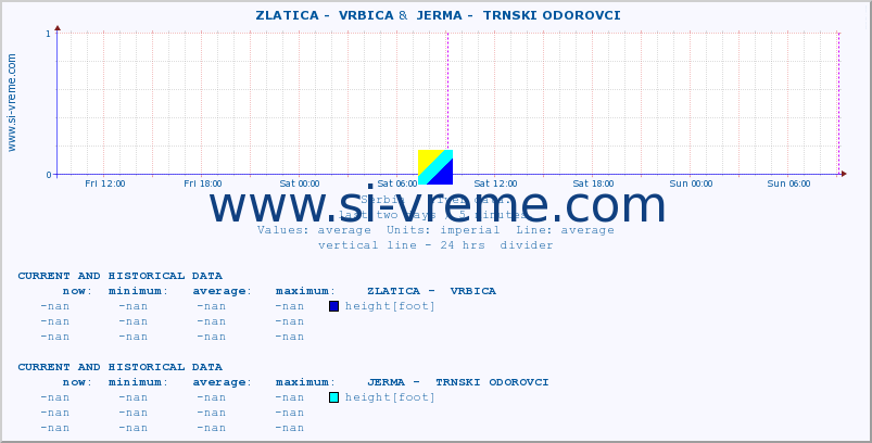  ::  ZLATICA -  VRBICA &  JERMA -  TRNSKI ODOROVCI :: height |  |  :: last two days / 5 minutes.