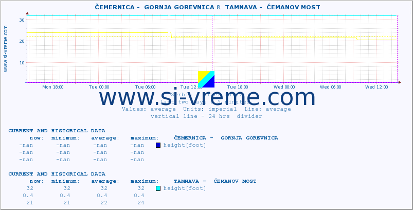  ::  ČEMERNICA -  GORNJA GOREVNICA &  TAMNAVA -  ĆEMANOV MOST :: height |  |  :: last two days / 5 minutes.