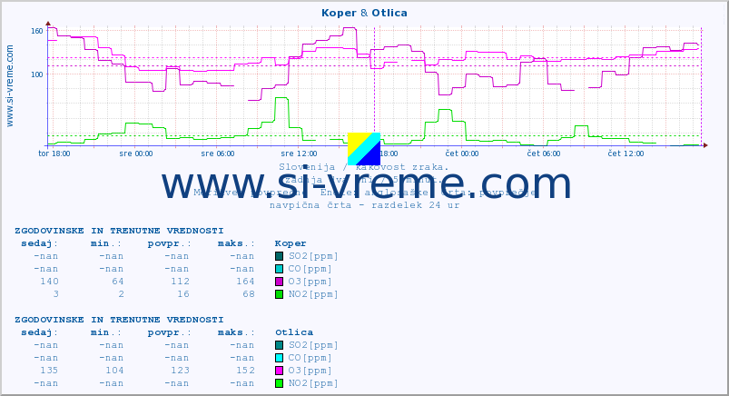 POVPREČJE :: Koper & Otlica :: SO2 | CO | O3 | NO2 :: zadnja dva dni / 5 minut.