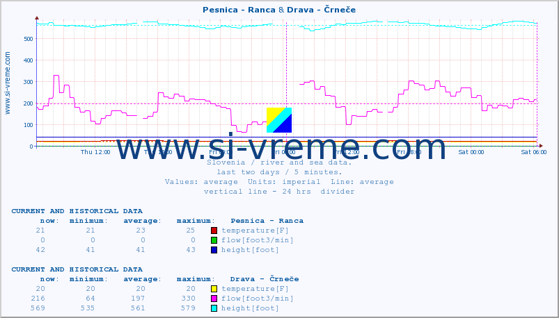  :: Pesnica - Ranca & Drava - Črneče :: temperature | flow | height :: last two days / 5 minutes.