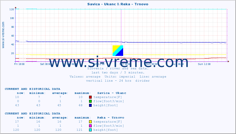  :: Savica - Ukanc & Reka - Trnovo :: temperature | flow | height :: last two days / 5 minutes.