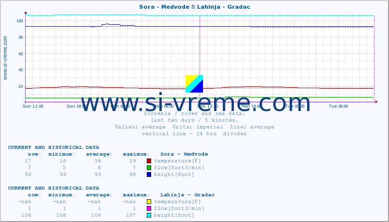  :: Sora - Medvode & Lahinja - Gradac :: temperature | flow | height :: last two days / 5 minutes.