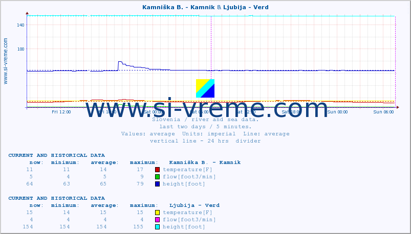  :: Kamniška B. - Kamnik & Ljubija - Verd :: temperature | flow | height :: last two days / 5 minutes.