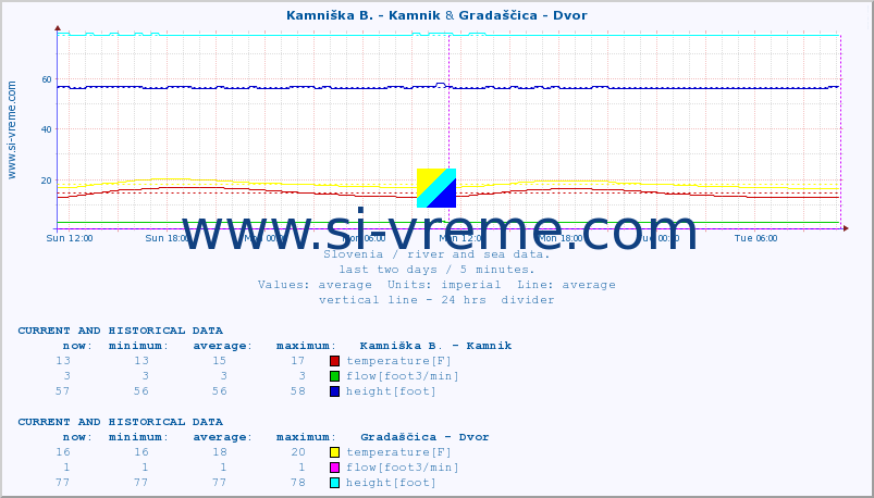  :: Kamniška B. - Kamnik & Gradaščica - Dvor :: temperature | flow | height :: last two days / 5 minutes.