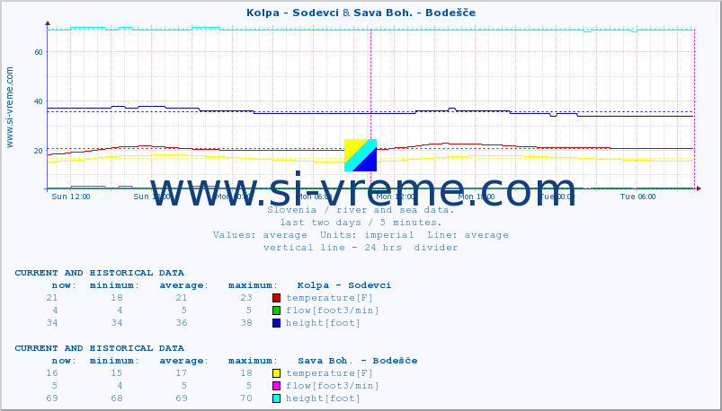  :: Kolpa - Sodevci & Sava Boh. - Bodešče :: temperature | flow | height :: last two days / 5 minutes.