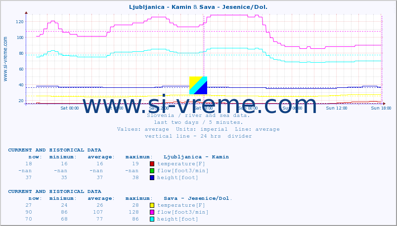  :: Ljubljanica - Kamin & Sava - Jesenice/Dol. :: temperature | flow | height :: last two days / 5 minutes.