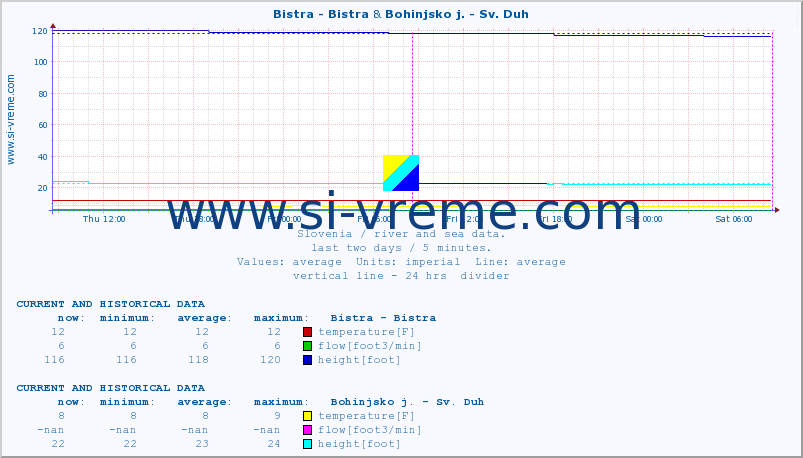  :: Bistra - Bistra & Bohinjsko j. - Sv. Duh :: temperature | flow | height :: last two days / 5 minutes.