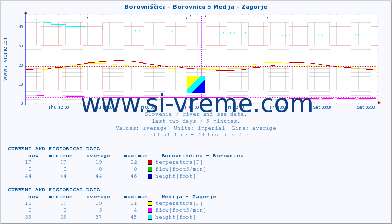  :: Borovniščica - Borovnica & Medija - Zagorje :: temperature | flow | height :: last two days / 5 minutes.