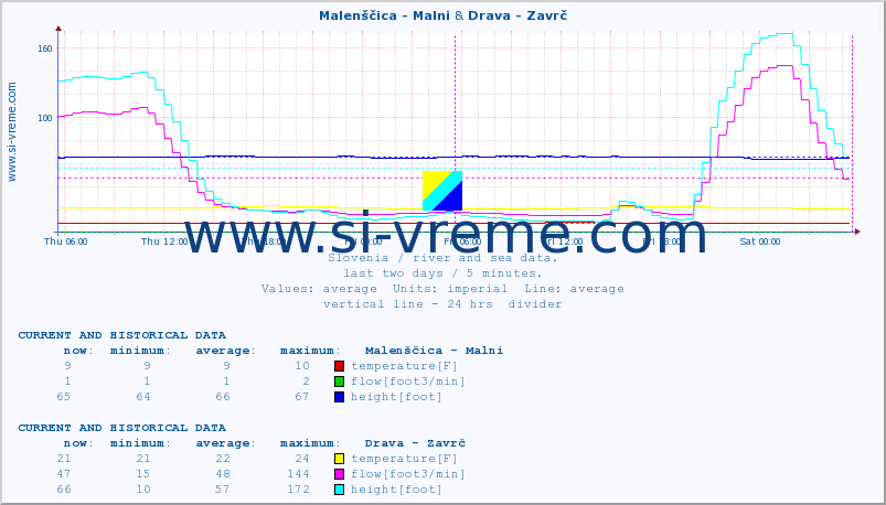 :: Malenščica - Malni & Drava - Zavrč :: temperature | flow | height :: last two days / 5 minutes.