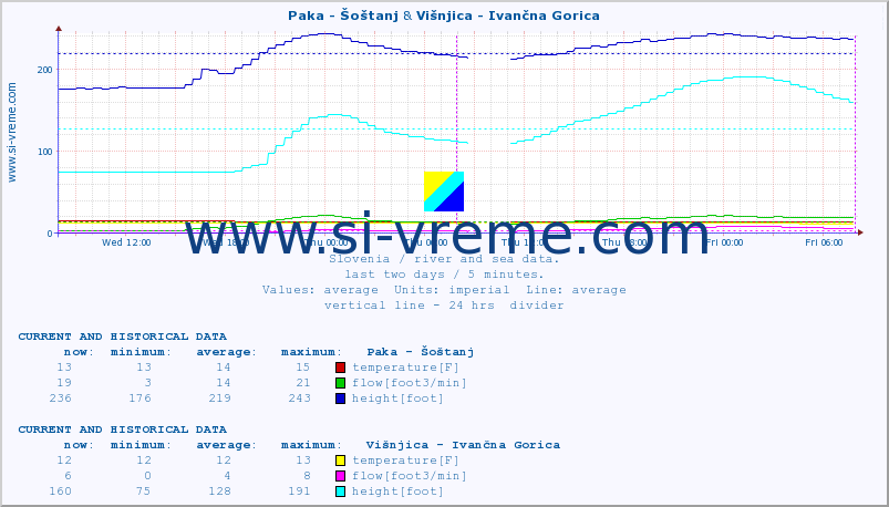  :: Paka - Šoštanj & Višnjica - Ivančna Gorica :: temperature | flow | height :: last two days / 5 minutes.
