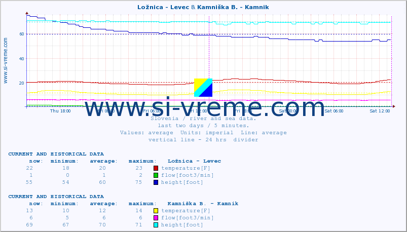  :: Ložnica - Levec & Kamniška B. - Kamnik :: temperature | flow | height :: last two days / 5 minutes.