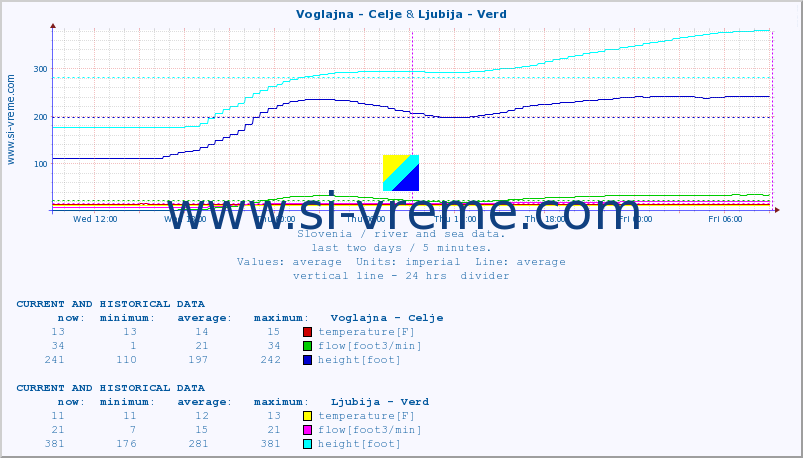  :: Voglajna - Celje & Ljubija - Verd :: temperature | flow | height :: last two days / 5 minutes.