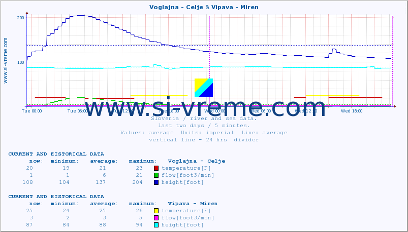  :: Voglajna - Celje & Vipava - Miren :: temperature | flow | height :: last two days / 5 minutes.