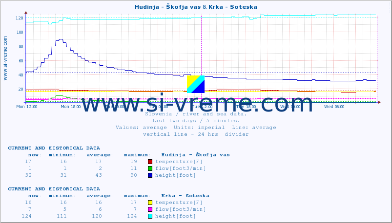  :: Hudinja - Škofja vas & Krka - Soteska :: temperature | flow | height :: last two days / 5 minutes.